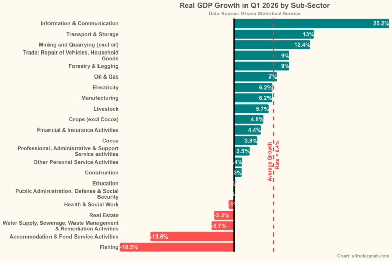 Fishing, Real Estate, Water and Waste Management industries are lowest contributors to Ghana’s 6.4% GDP growth