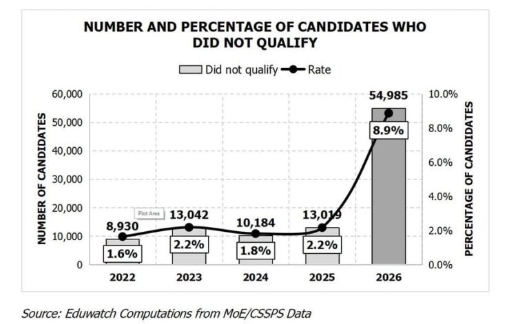 Why nearly 55,000 BECE candidates missed out on SHS placement