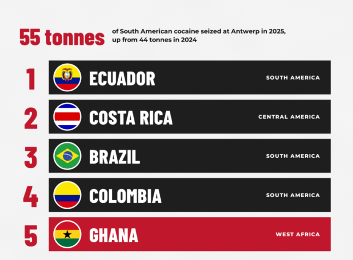 Ghana ranked 5th top origin of cocaine seized in 2025