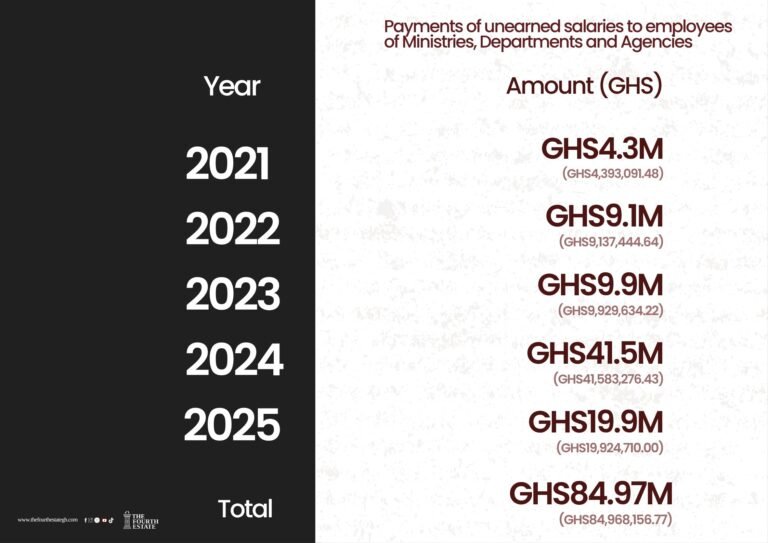 ALARM BLOWS – How State Institutions drained Ghana’s public purse of GH¢88m on unearned salaries